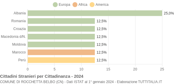 Grafico cittadinanza stranieri - Rocchetta Belbo 2024