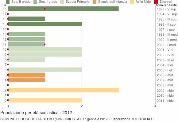 Grafico Popolazione in età scolastica - Rocchetta Belbo 2012