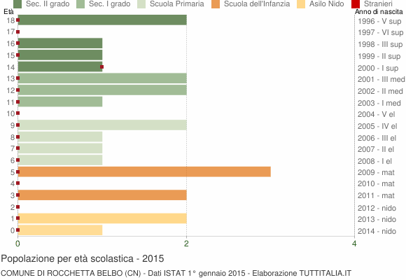 Grafico Popolazione in età scolastica - Rocchetta Belbo 2015