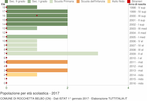 Grafico Popolazione in età scolastica - Rocchetta Belbo 2017