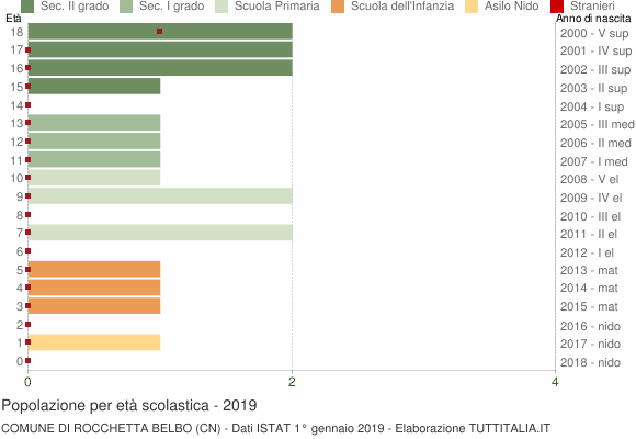 Grafico Popolazione in età scolastica - Rocchetta Belbo 2019