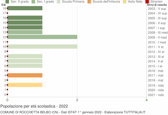 Grafico Popolazione in età scolastica - Rocchetta Belbo 2022