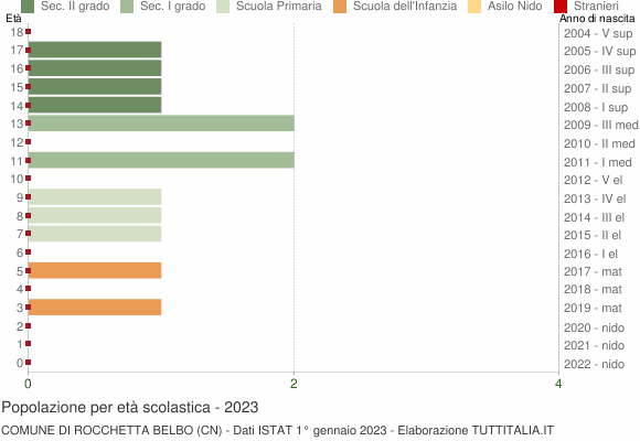 Grafico Popolazione in età scolastica - Rocchetta Belbo 2023