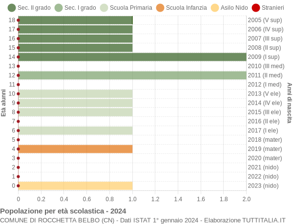 Grafico Popolazione in età scolastica - Rocchetta Belbo 2024