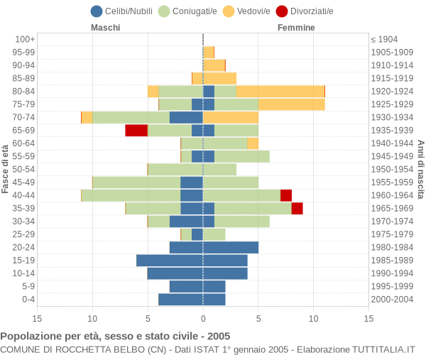 Grafico Popolazione per età, sesso e stato civile Comune di Rocchetta Belbo (CN)