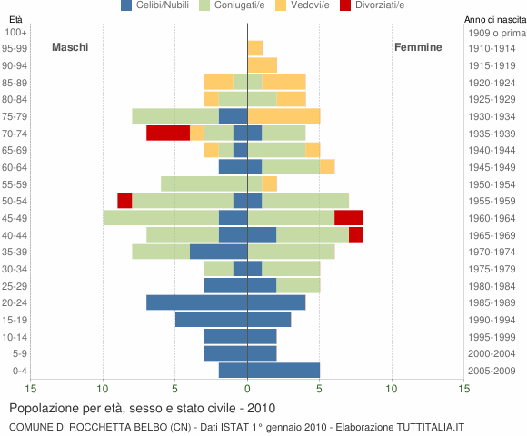 Grafico Popolazione per età, sesso e stato civile Comune di Rocchetta Belbo (CN)