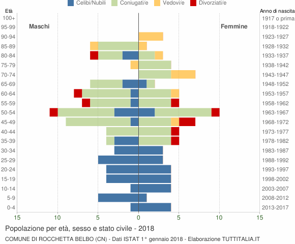 Grafico Popolazione per età, sesso e stato civile Comune di Rocchetta Belbo (CN)