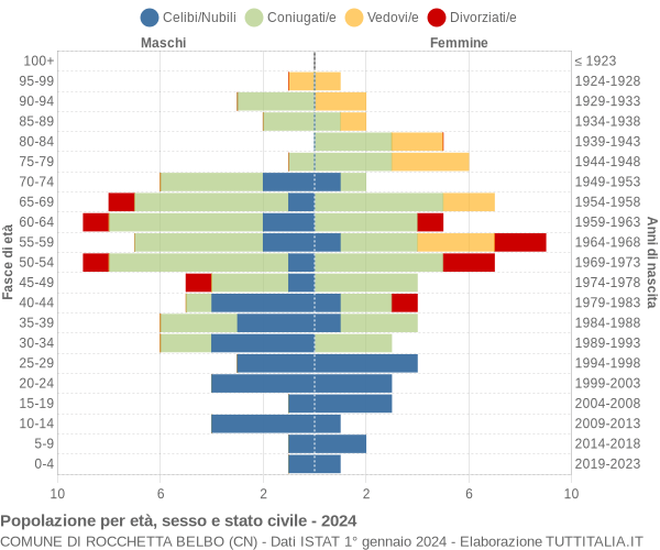 Grafico Popolazione per età, sesso e stato civile Comune di Rocchetta Belbo (CN)