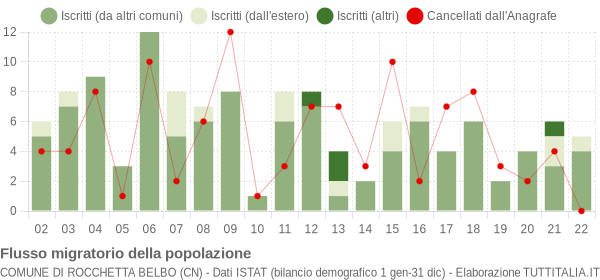 Flussi migratori della popolazione Comune di Rocchetta Belbo (CN)