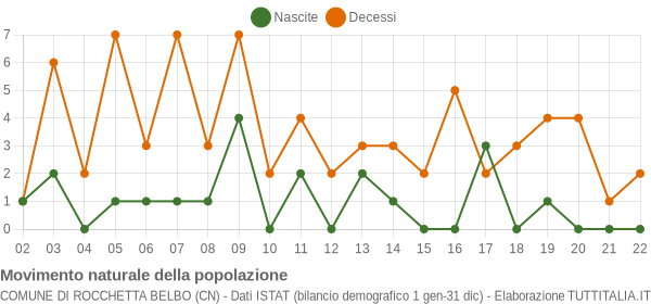 Grafico movimento naturale della popolazione Comune di Rocchetta Belbo (CN)