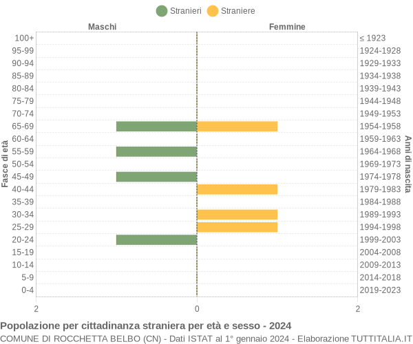 Grafico cittadini stranieri - Rocchetta Belbo 2024