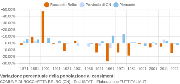 Grafico variazione percentuale della popolazione Comune di Rocchetta Belbo (CN)