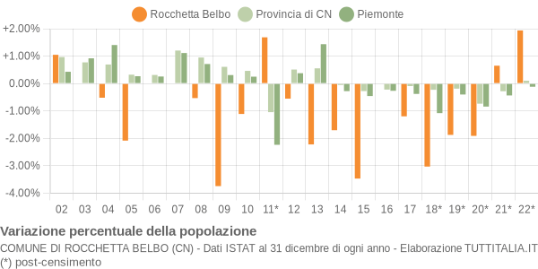 Variazione percentuale della popolazione Comune di Rocchetta Belbo (CN)