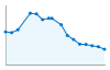 Grafico andamento storico popolazione Comune di Rocchetta Belbo (CN)