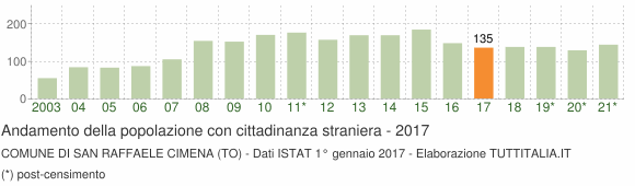 Grafico andamento popolazione stranieri Comune di San Raffaele Cimena (TO)