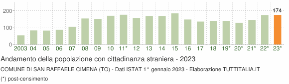 Grafico andamento popolazione stranieri Comune di San Raffaele Cimena (TO)