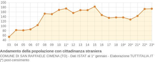 Andamento popolazione stranieri Comune di San Raffaele Cimena (TO)