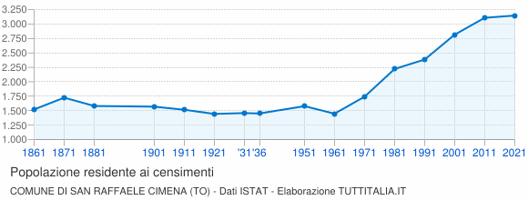 Grafico andamento storico popolazione Comune di San Raffaele Cimena (TO)