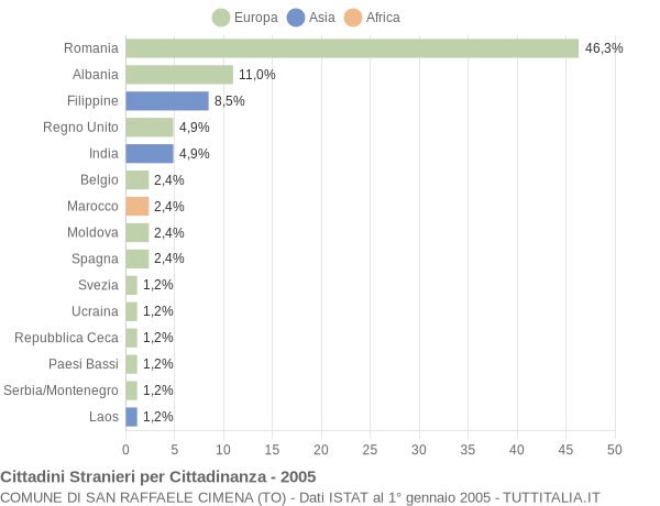 Grafico cittadinanza stranieri - San Raffaele Cimena 2005