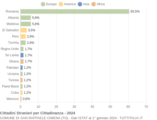 Grafico cittadinanza stranieri - San Raffaele Cimena 2024