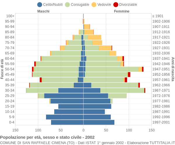 Grafico Popolazione per età, sesso e stato civile Comune di San Raffaele Cimena (TO)
