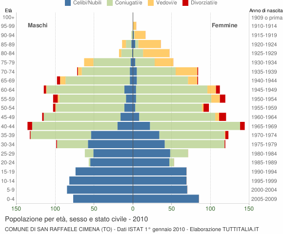 Grafico Popolazione per età, sesso e stato civile Comune di San Raffaele Cimena (TO)