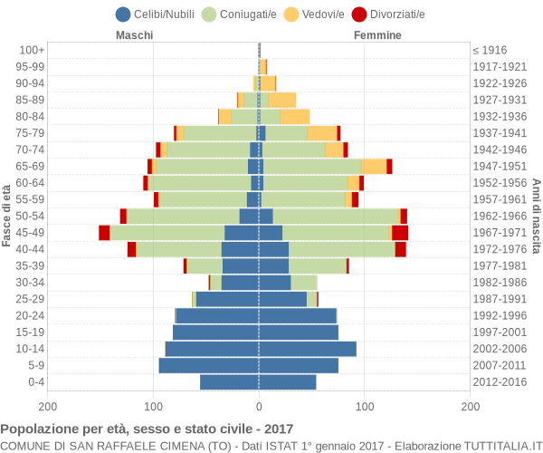 Grafico Popolazione per età, sesso e stato civile Comune di San Raffaele Cimena (TO)