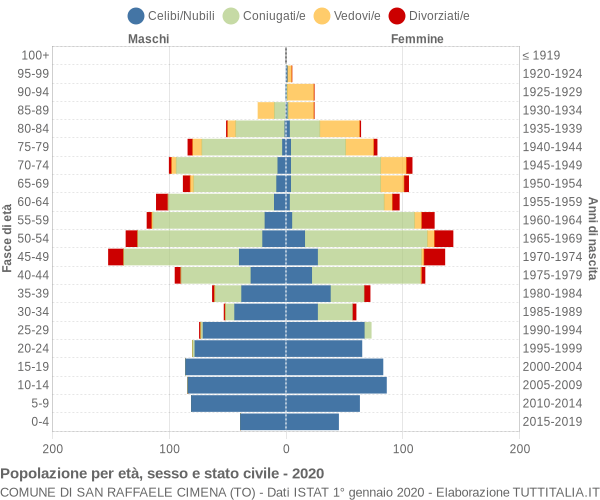 Grafico Popolazione per età, sesso e stato civile Comune di San Raffaele Cimena (TO)