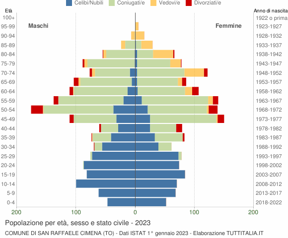 Grafico Popolazione per età, sesso e stato civile Comune di San Raffaele Cimena (TO)