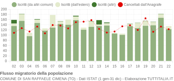 Flussi migratori della popolazione Comune di San Raffaele Cimena (TO)