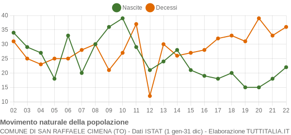 Grafico movimento naturale della popolazione Comune di San Raffaele Cimena (TO)