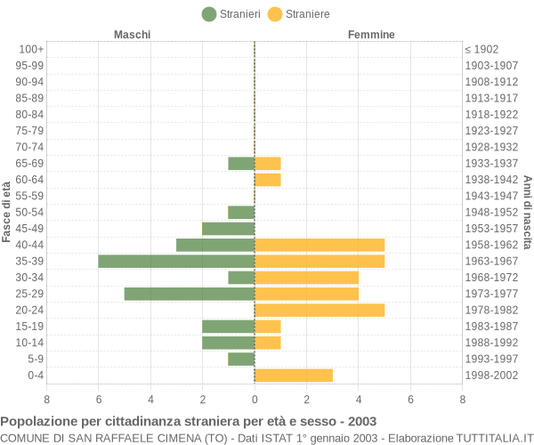 Grafico cittadini stranieri - San Raffaele Cimena 2003