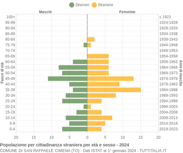 Grafico cittadini stranieri - San Raffaele Cimena 2024