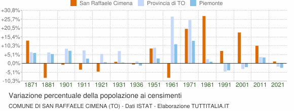 Grafico variazione percentuale della popolazione Comune di San Raffaele Cimena (TO)