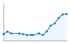 Grafico andamento storico popolazione Comune di San Raffaele Cimena (TO)