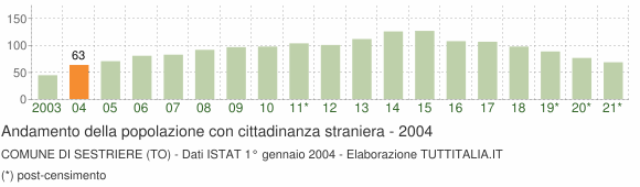 Grafico andamento popolazione stranieri Comune di Sestriere (TO)