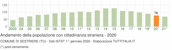 Grafico andamento popolazione stranieri Comune di Sestriere (TO)