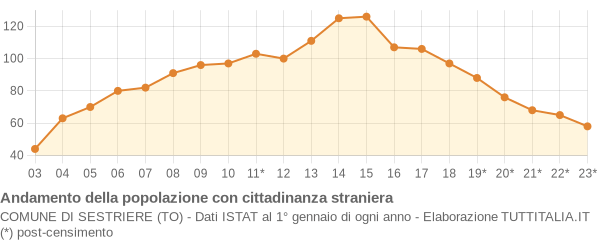 Andamento popolazione stranieri Comune di Sestriere (TO)