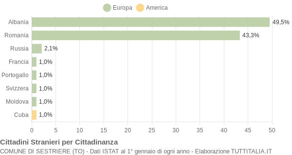 Grafico cittadinanza stranieri - Sestriere 2010