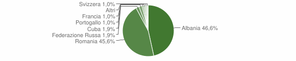 Grafico cittadinanza stranieri - Sestriere 2011
