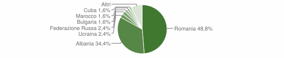 Grafico cittadinanza stranieri - Sestriere 2014