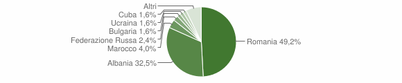 Grafico cittadinanza stranieri - Sestriere 2015