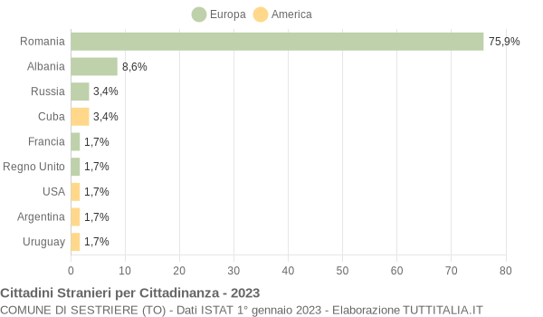 Grafico cittadinanza stranieri - Sestriere 2023