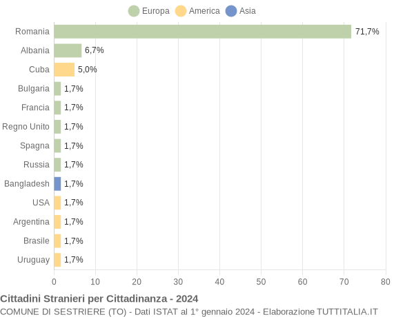 Grafico cittadinanza stranieri - Sestriere 2024