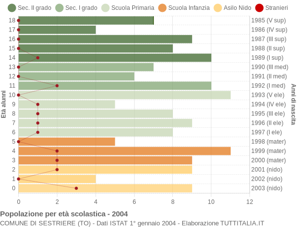 Grafico Popolazione in età scolastica - Sestriere 2004