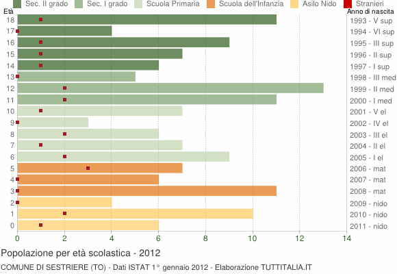 Grafico Popolazione in età scolastica - Sestriere 2012
