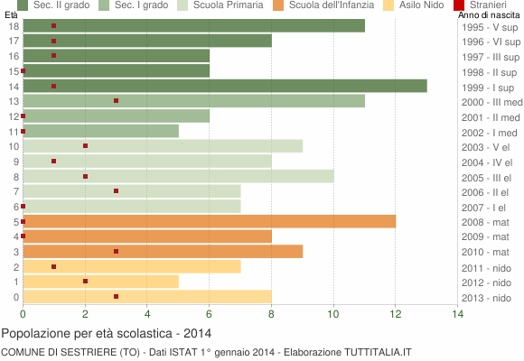 Grafico Popolazione in età scolastica - Sestriere 2014