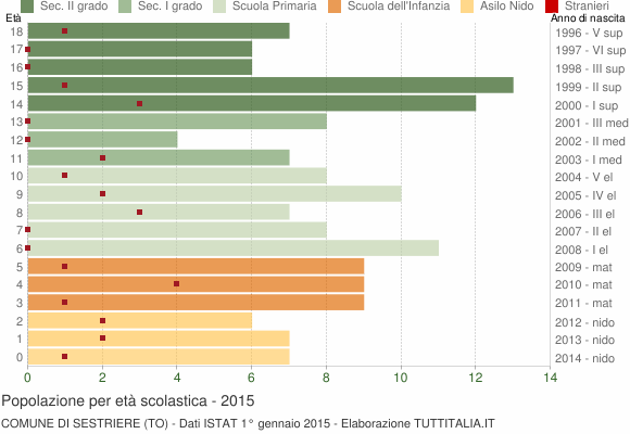 Grafico Popolazione in età scolastica - Sestriere 2015