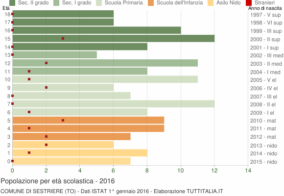 Grafico Popolazione in età scolastica - Sestriere 2016