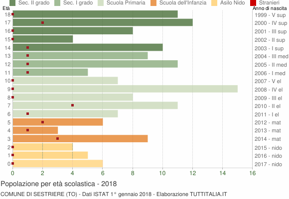 Grafico Popolazione in età scolastica - Sestriere 2018